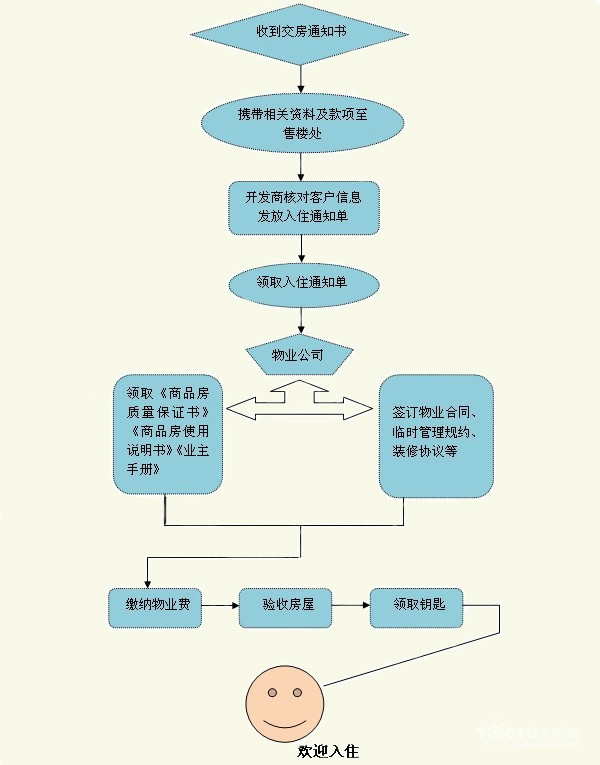 家装频道 家装知识 交房流程    2,业主应在收楼通知单上注明的时间